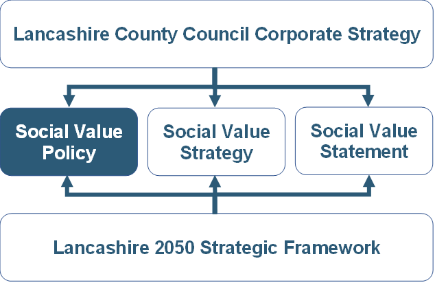 Figure 1 - Lancashire County Council social value framework