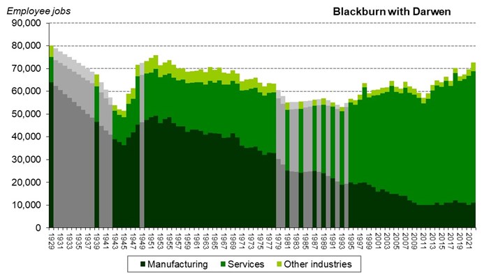 Graph of employee jobs in Blackburn with Darwen from 1929 onwards showing relative share between manufacturing, services and other industries