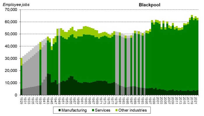 Graph of employee jobs in Blackpool from 1929 onwards showing relative share between manufacturing, services and other industries
