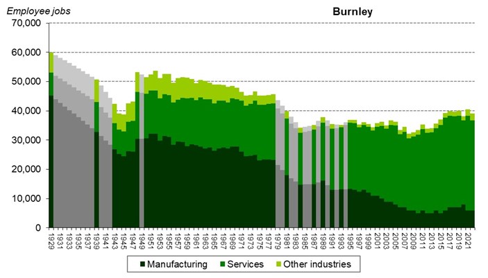 Graph of employee jobs in Burnley from 1929 onwards showing relative share between manufacturing, services and other industries