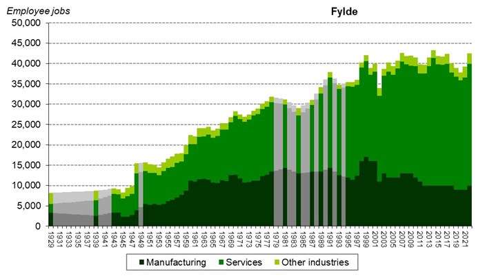 Graph of employee jobs in Fylde from 1929 onwards showing relative share between manufacturing, services and other industries