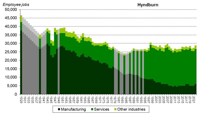 Graph of employee jobs in Hyndburn from 1929 onwards showing relative share between manufacturing, services and other industries