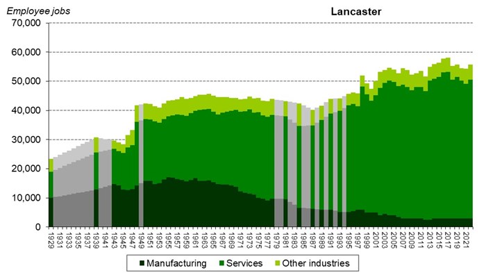 Graph of employee jobs in Lancaster from 1929 onwards showing relative share between manufacturing, services and other industries