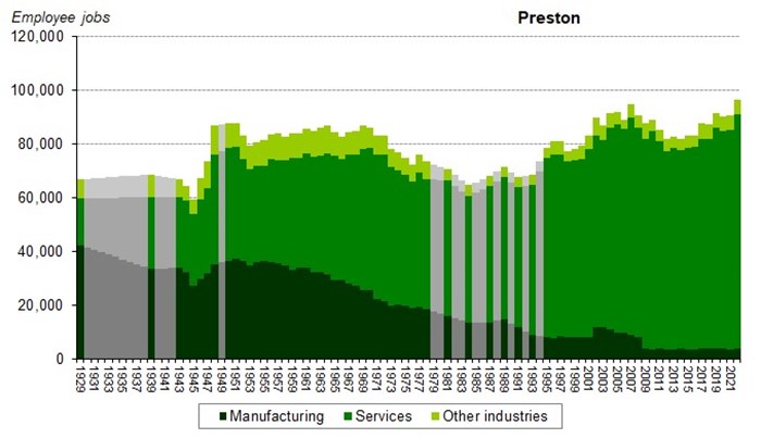 Graph of employee jobs in Preston from 1929 onwards showing relative share between manufacturing, services and other industries