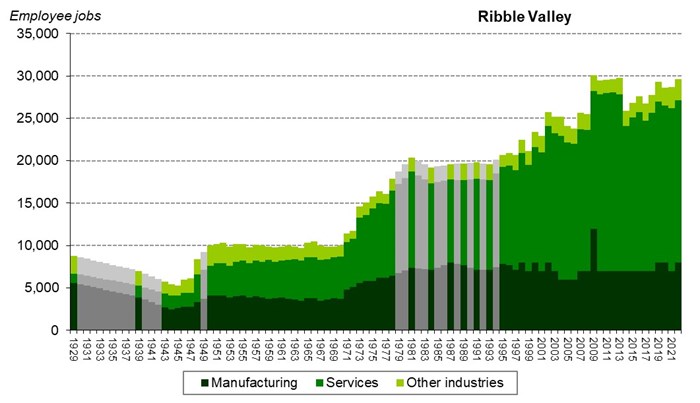 Graph of employee jobs in Ribble Valley from 1929 onwards showing relative share between manufacturing, services and other industries