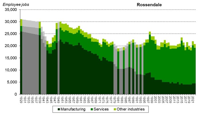 Graph of employee jobs in Rossendale from 1929 onwards showing relative share between manufacturing, services and other industries
