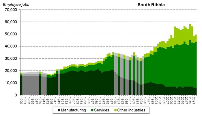 Graph of employee jobs in South Ribble from 1929 onwards showing relative share between manufacturing, services and other industries