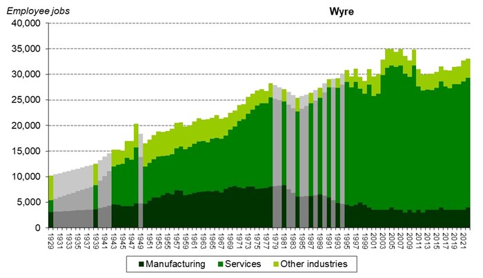 Graph of employee jobs in Wyre from 1929 onwards showing relative share between manufacturing, services and other industries