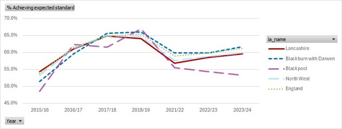 Time series graph for performance at key stage 2