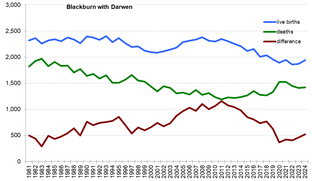 Graph of live births, deaths and difference between the two in Blackburn with Darwen from 1981 onwards.
In 2023 there were 1,869 live births and 1,409 deaths Graph of live births, deaths and difference between the two in Blackburn with Darwen from 1981 onwards. In 2023 there were 1,869 live births and 1,409 deaths