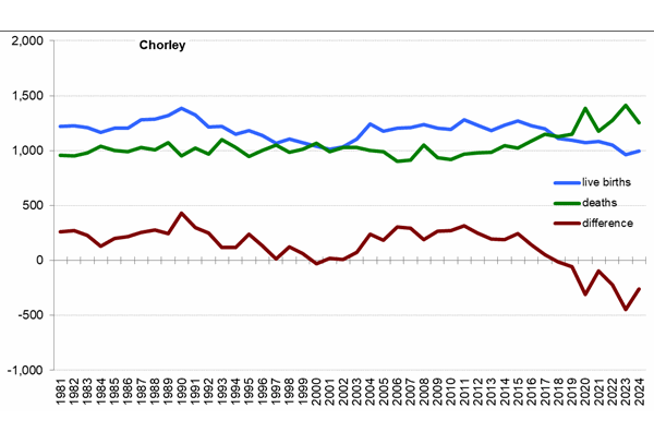Graph of live births, deaths and difference between the two in Chorley from 1981 onwards. In 2024 there were 994 live births and 1,252 deaths