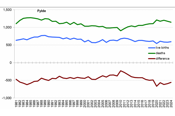 Graph of live births, deaths and difference between the two in Fylde from 1981 onwards.
In 2024 there were 593 live births and 1,150 deaths Graph of live births, deaths and difference between the two in Fylde from 1981 onwards. In 2024 there were 593 live births and 1,150 deaths