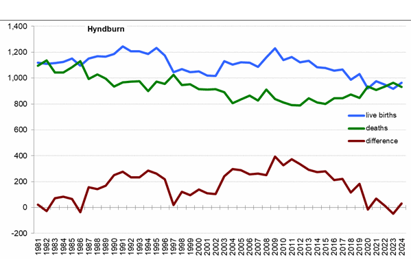 Graph of live births, deaths and difference between the two in Hyndburn from 1981 onwards.
In 2024 there were 993 live births and 963 deaths Graph of live births, deaths and difference between the two in Hyndburn from 1981 onwards. In 2024 there were 993 live births and 963 deaths