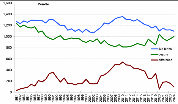 Graph of live births, deaths and difference between the two in Pendle from 1981 onwards.
In 2024 there were 1,097 live births and 1,000 deaths Graph of live births, deaths and difference between the two in Pendle from 1981 onwards. In 2023 there were 1,097 live births and 1,000 deaths