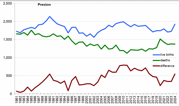 Graph of live births, deaths and difference between the two in Preston from 1981 onwards.
In 2024 there were 1,925 live births and 1,377 deaths Graph of live births, deaths and difference between the two in Preston from 1981 onwards. In 2024 there were 1,925 live births and 1,377 deaths