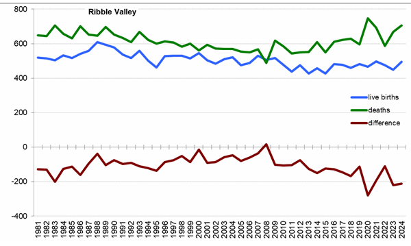 Graph of live births, deaths and difference between the two in Ribble Valley from 1981 onwards.
In 2024 there were 495 live births and 706 deaths Graph of live births, deaths and difference between the two in Ribble Valley from 1981 onwards. In 2024 there were 495 live births and 706 deaths