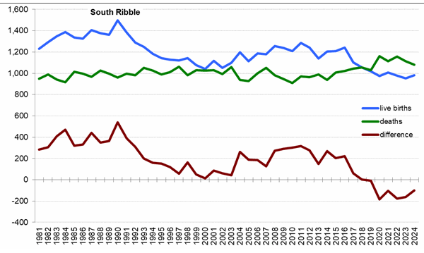 Graph of live births, deaths and difference between the two in South Ribble from 1981 onwards.
In 2024 there were 982 live births and 1,082 deaths Graph of live births, deaths and difference between the two in South Ribble from 1981 onwards. In 2024 there were 982 live births and 1,082 deaths