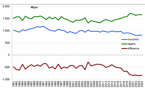 Graph of live births, deaths and difference between the two in Wyre from 1981 onwards. In 2024 there were 823 live births and 1,653 deaths