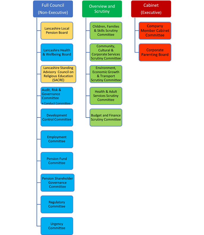 Committee structure